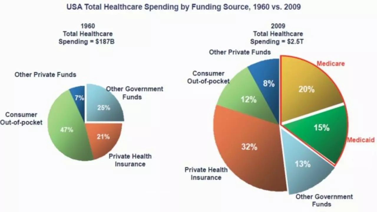 How can the US pay for universal health care?